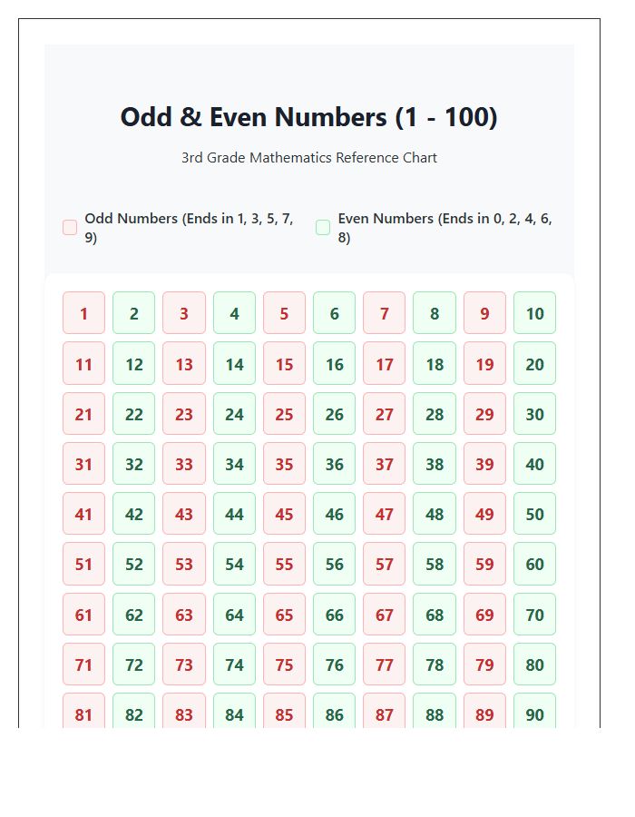 Odd And Even Numbers Printable Chart For Third Grade