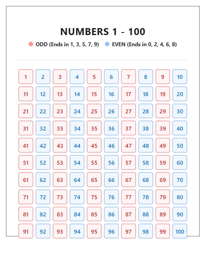 Primary School Odd And Even Numbers Printable Chart