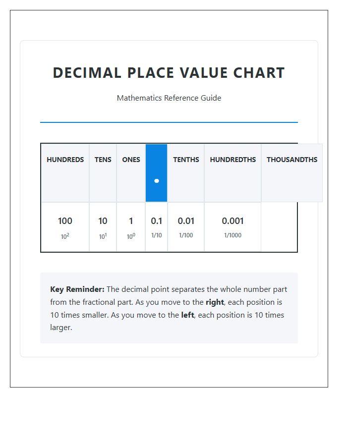 Student Math Reference Decimal Place Value Printable Chart