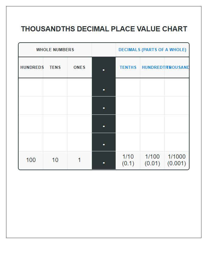 Thousandths Decimal Place Value Printable Chart