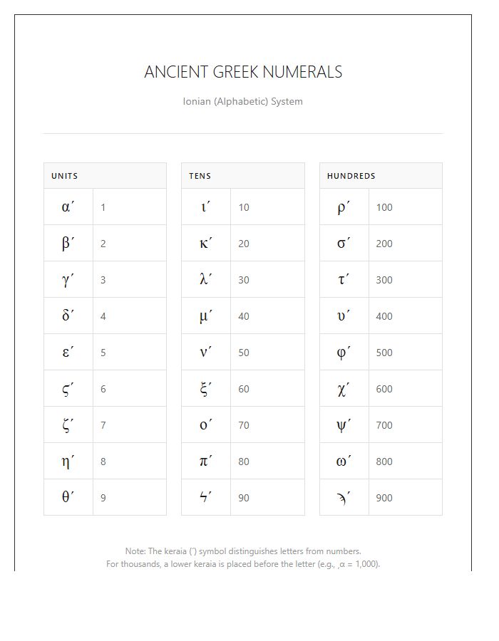 Ancient Greek Numeral System Printable Chart