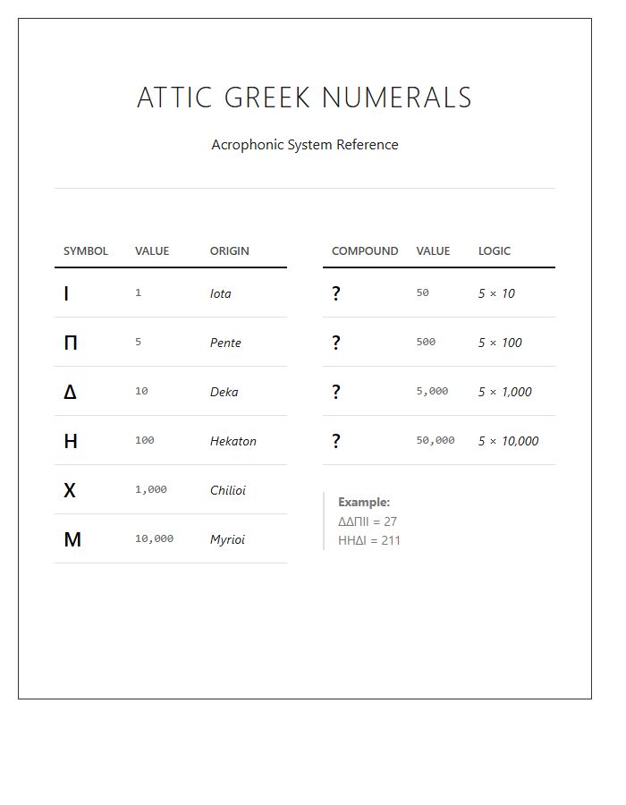 Attic Greek Numbers Printable Chart
