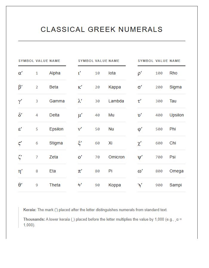 Classical Greek Numbering System Printable Chart