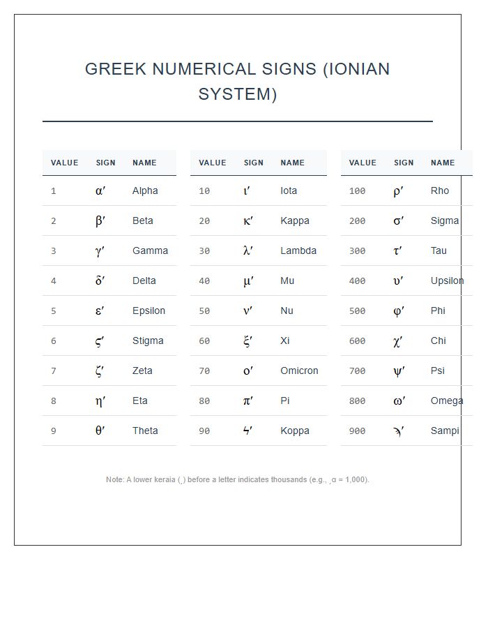 Greek Numerical Signs Printable Chart