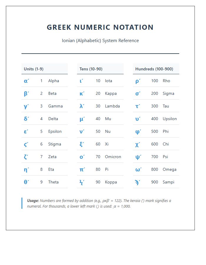 Standard Greek Numeric Notation Printable Chart