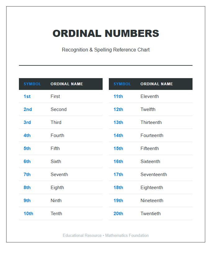 Ordinal Numbers Recognition Printable Learning Chart