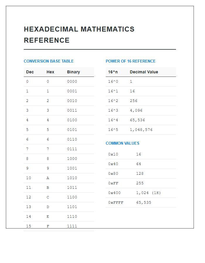 Essential Hexadecimal Mathematics Printable Chart Reference