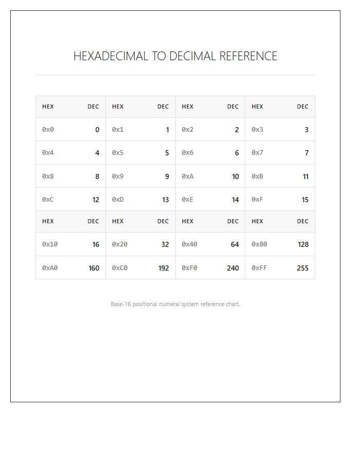 Hexadecimal To Decimal Printable Chart Reference