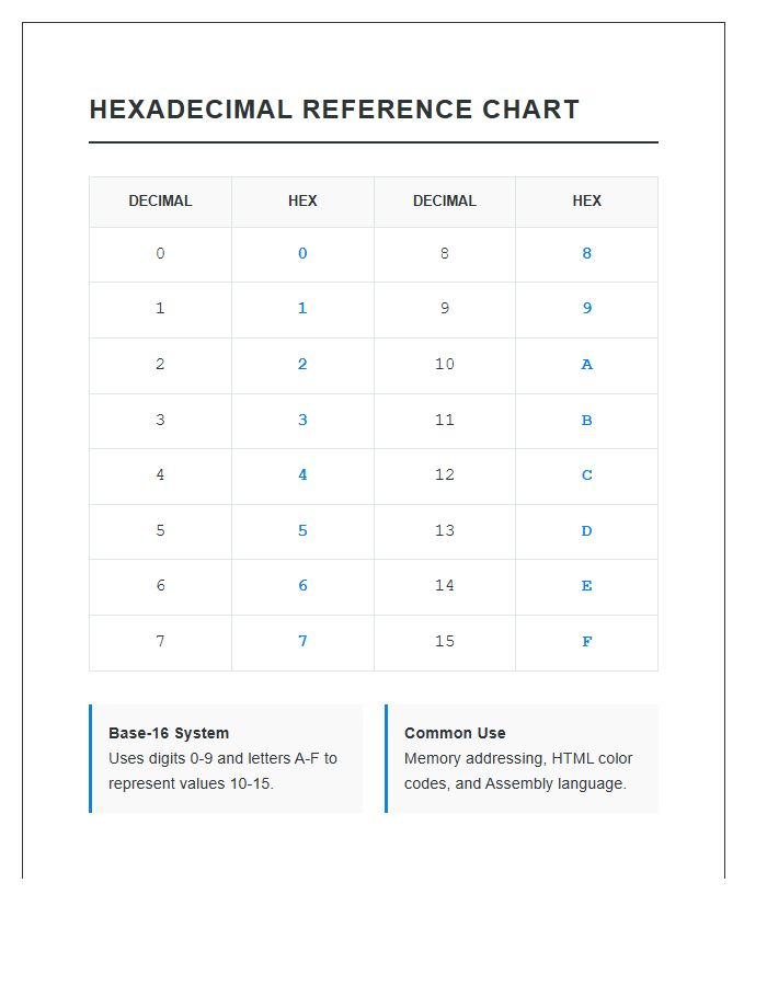 Instructional Hexadecimal Numbers Printable Chart Reference