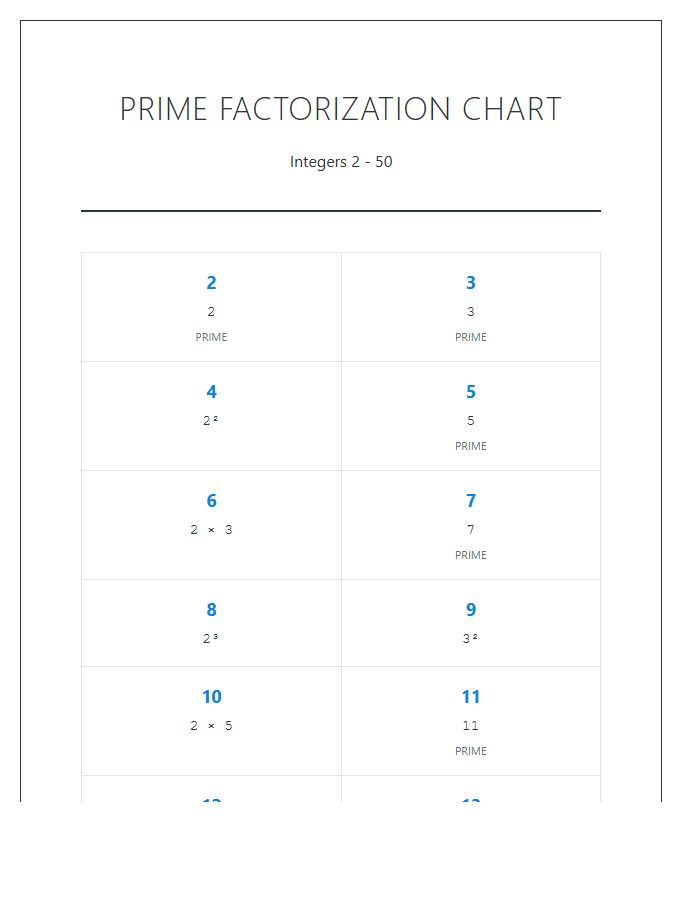 Complete Prime Factorization Printable Chart