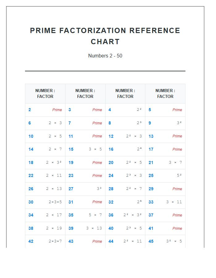 Comprehensive Prime Factorization Printable Chart