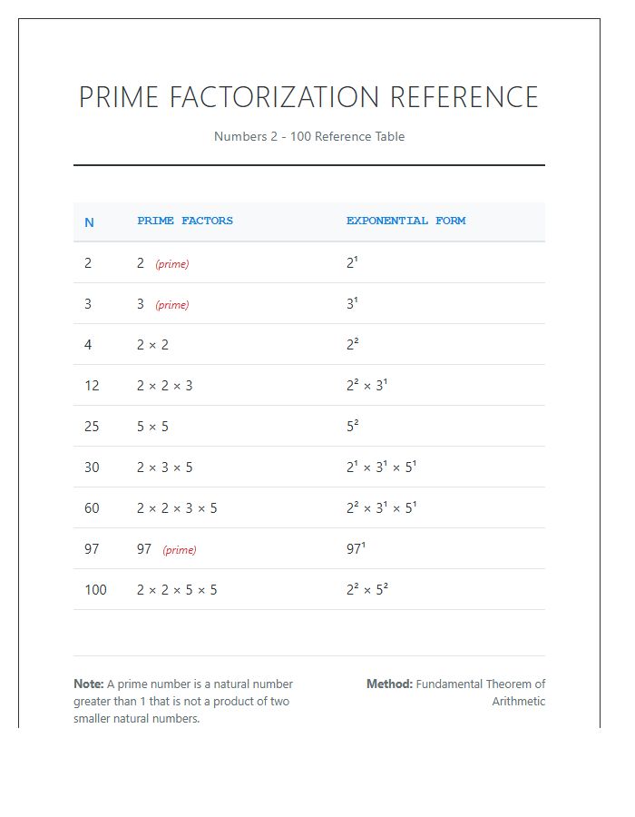 Detailed Prime Factorization Printable Chart