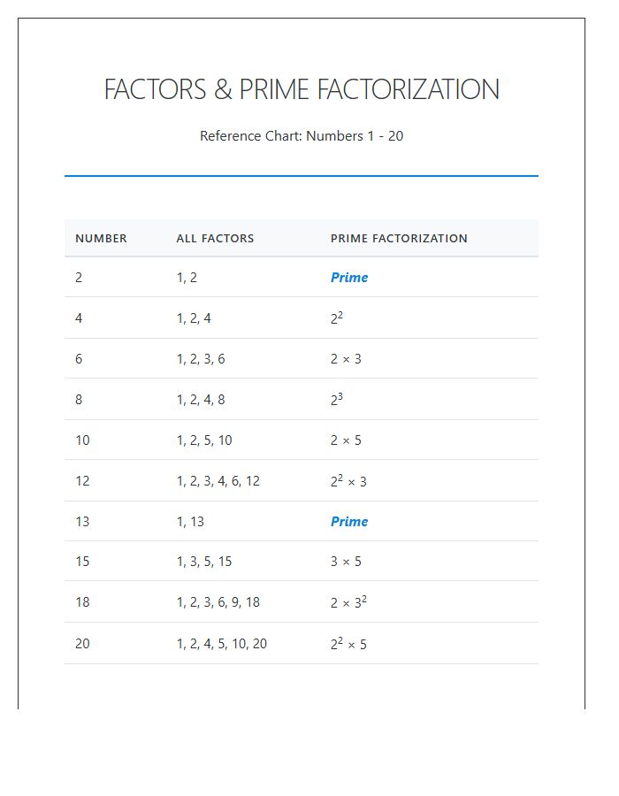 Factors And Prime Factorization Printable Chart