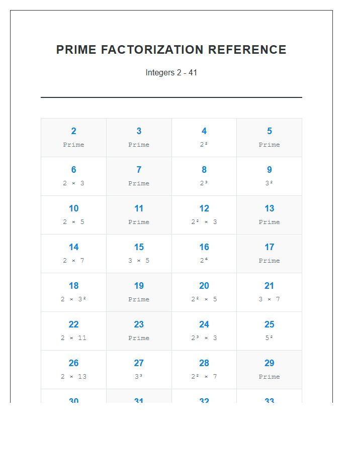 Integer Prime Factorization Printable Chart