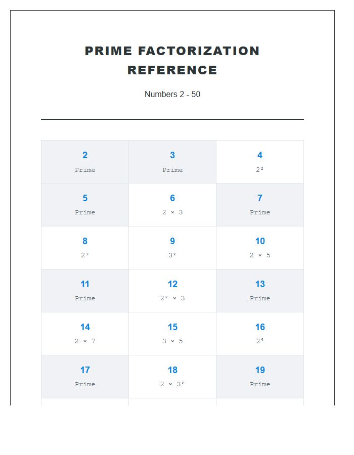 Prime Factorization Numbers Printable Chart