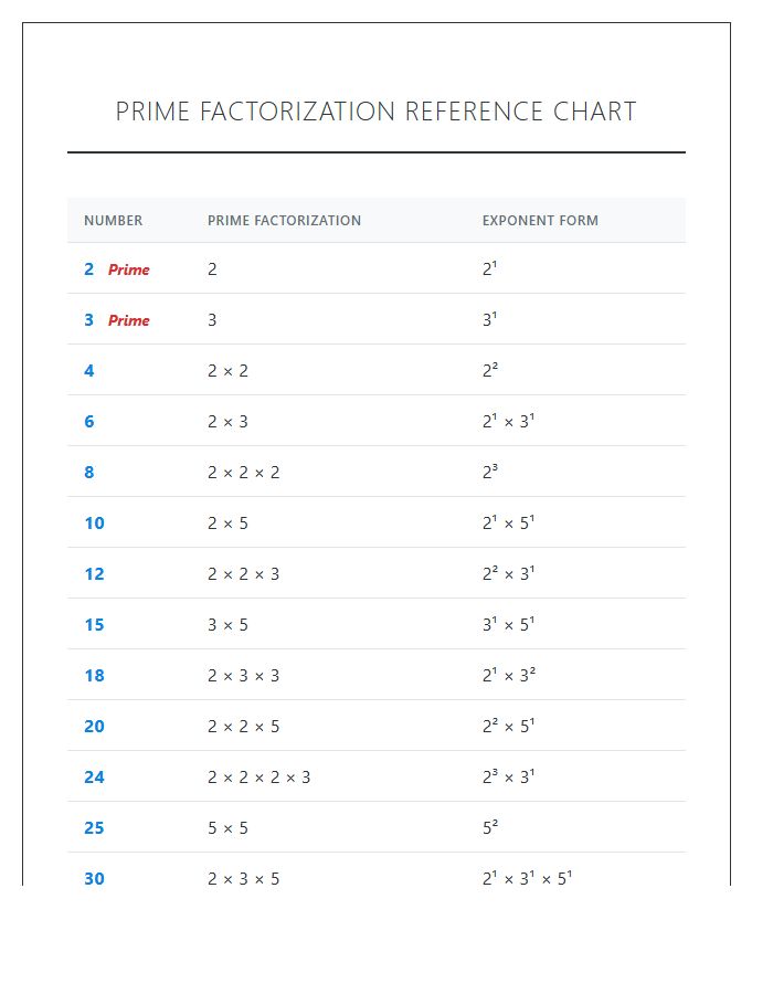 Prime Factorization Table Printable Chart