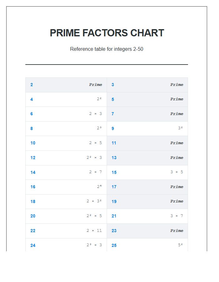 Prime Factors Reference Printable Chart