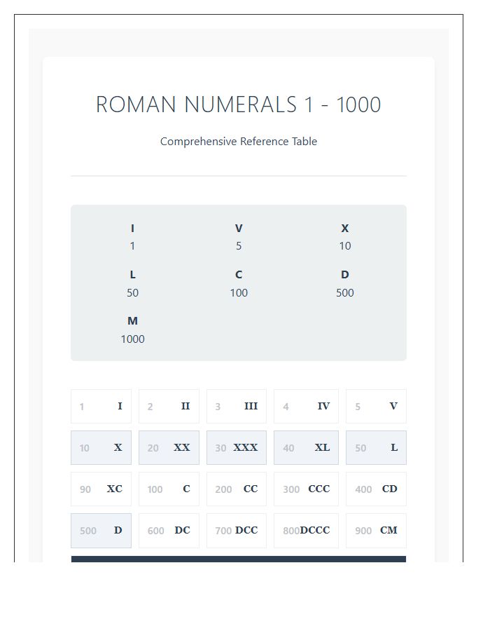 Comprehensive Roman Numerals One To One Thousand Printable Chart Overview