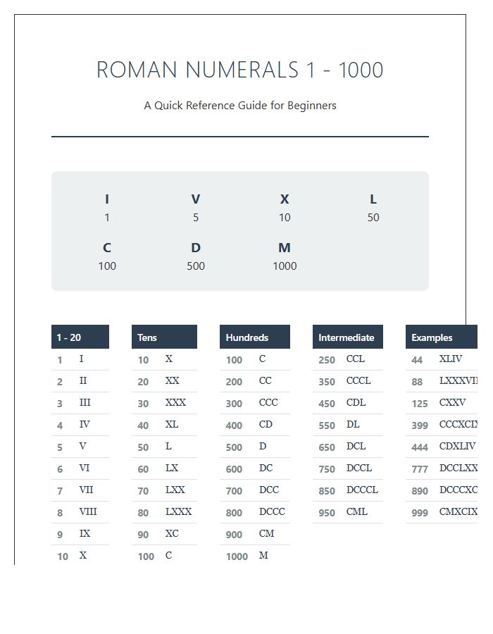 Detailed Roman Numerals One To One Thousand Printable Chart For Beginners