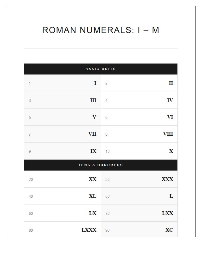 Large Format Roman Numerals One To One Thousand Printable Chart