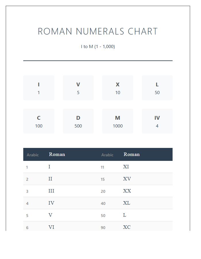 Professional Roman Numerals One To One Thousand Printable Chart