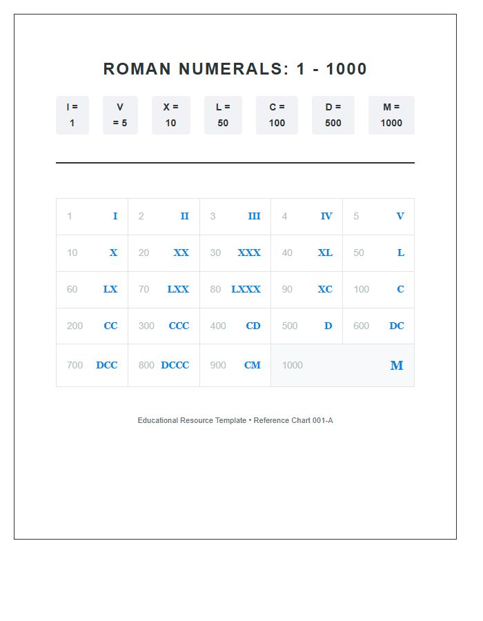 Roman Numerals One To One Thousand Printable Chart Educational Resource