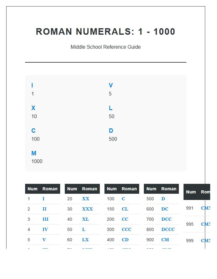 Roman Numerals One To One Thousand Printable Chart For Middle School