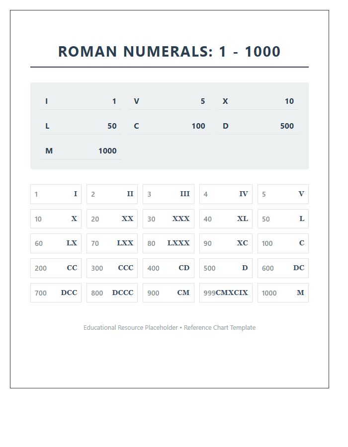 Roman Numerals One To One Thousand Printable Chart For Teachers