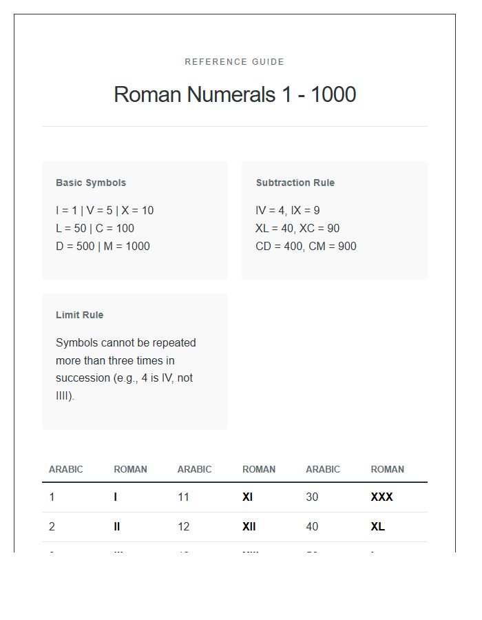 Roman Numerals One To One Thousand Printable Chart Knowledge Sheet