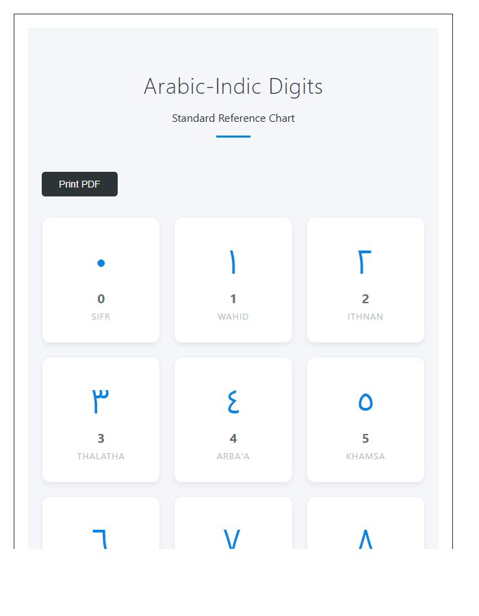 Arabic Character Numbers Printable Chart Set