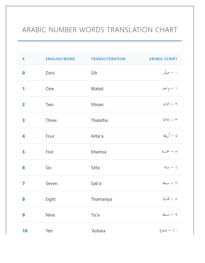 Arabic Number Words Translation Printable Chart