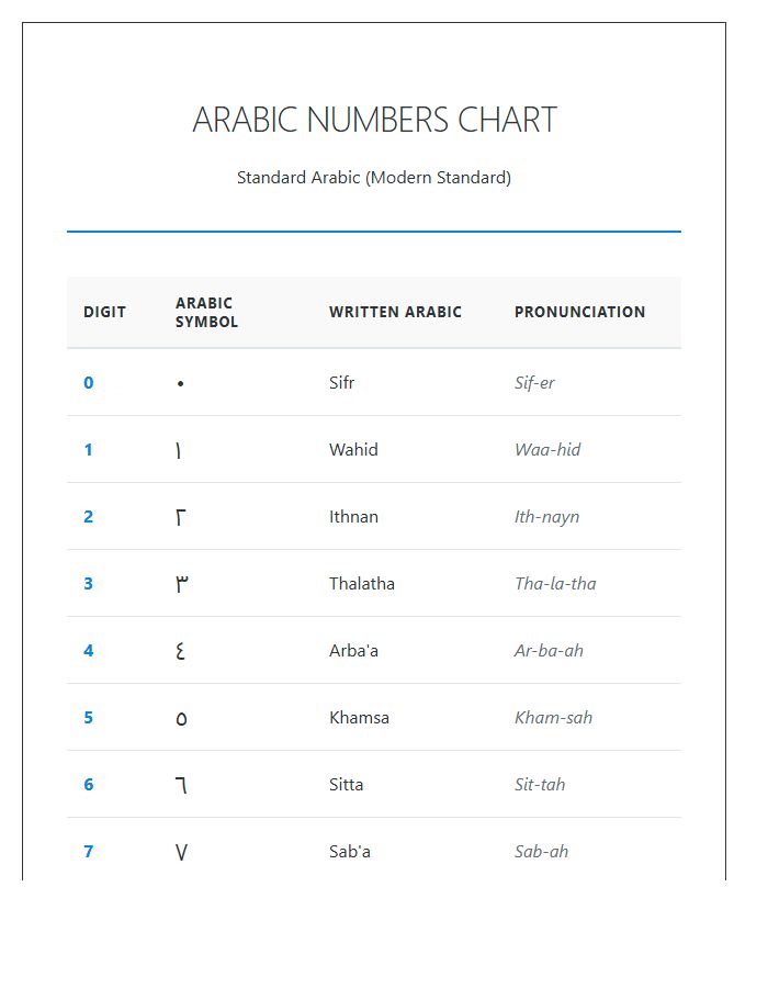 Standard Arabic Numbers Pronunciation Printable Chart