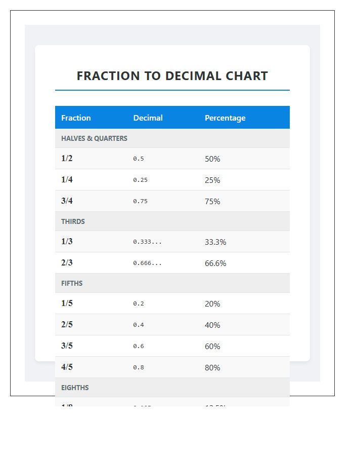 Elementary Fraction To Decimal Reference Printable Chart