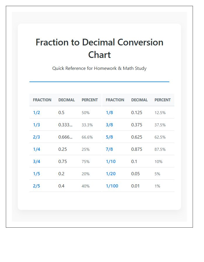 Homework Help Fraction To Decimal Printable Chart