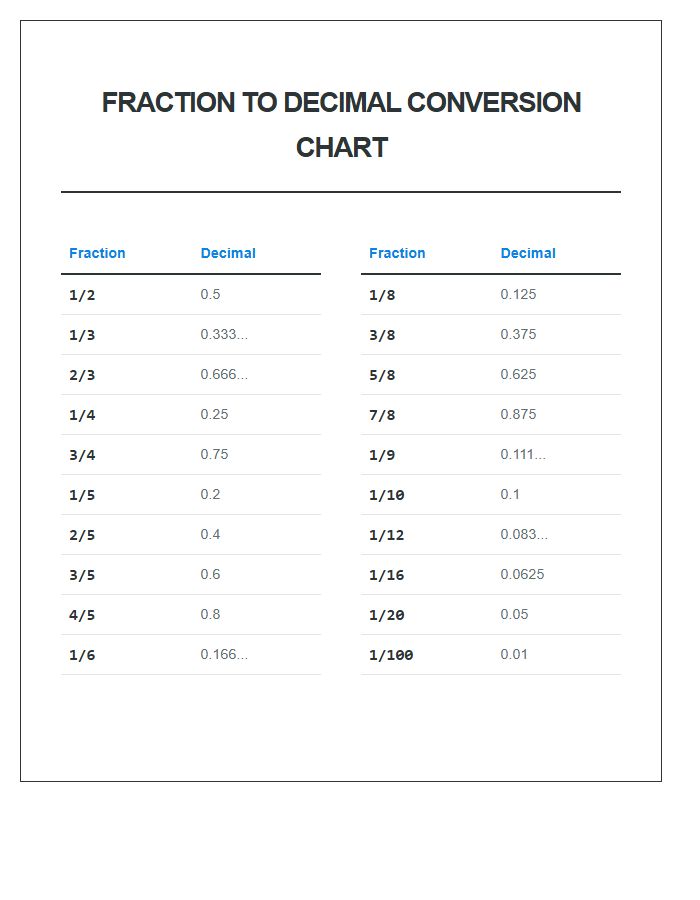 Mastering Fraction To Decimal Values Printable Chart