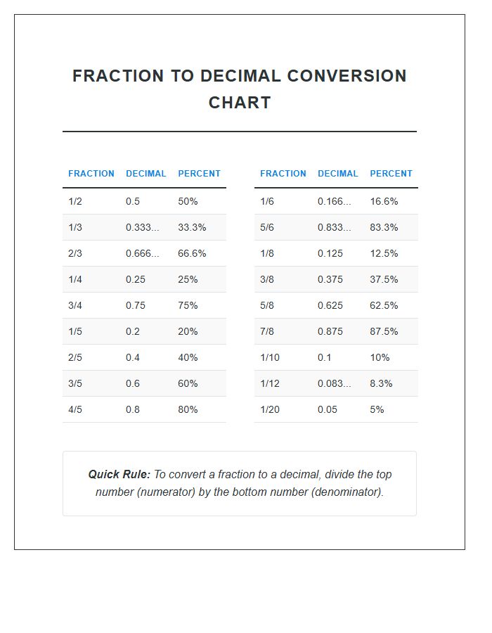 Math Study Guide Fraction To Decimal Printable Chart