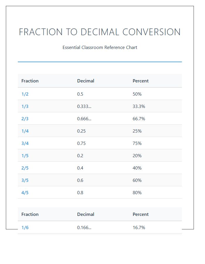 Teacher Resource Fraction To Decimal Printable Chart