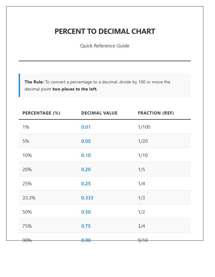 Basic Math Percent To Decimal Printable Chart Guide