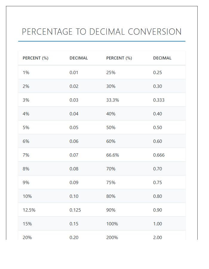 Complete Percent To Decimal Numbers Printable Chart Table