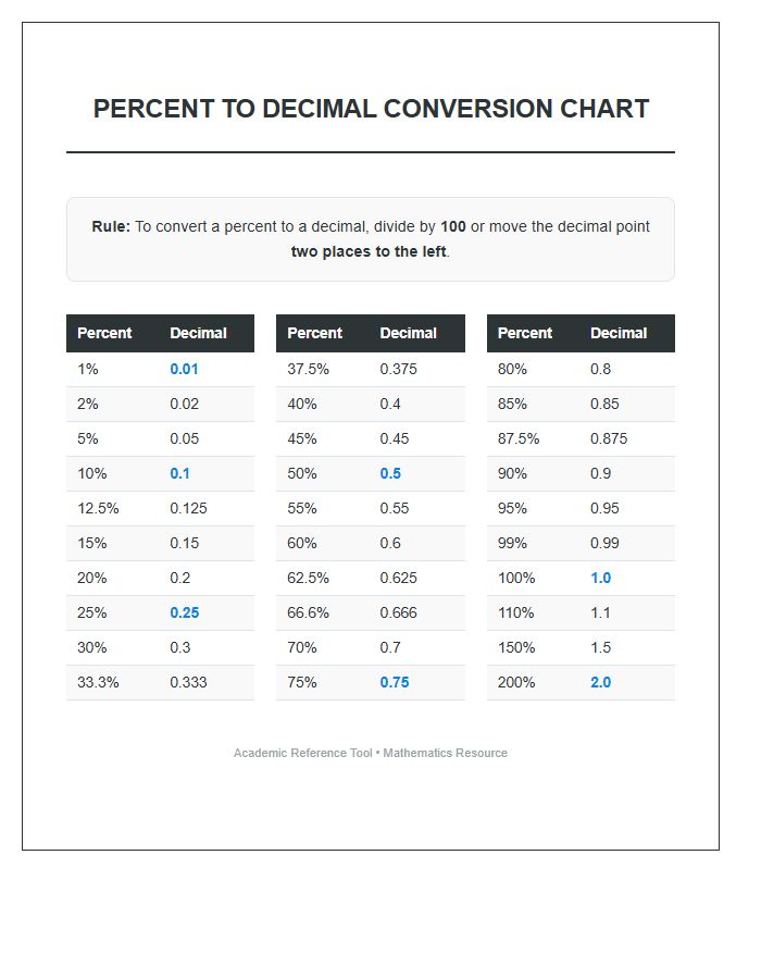 Comprehensive Percent To Decimal Printable Chart For Students