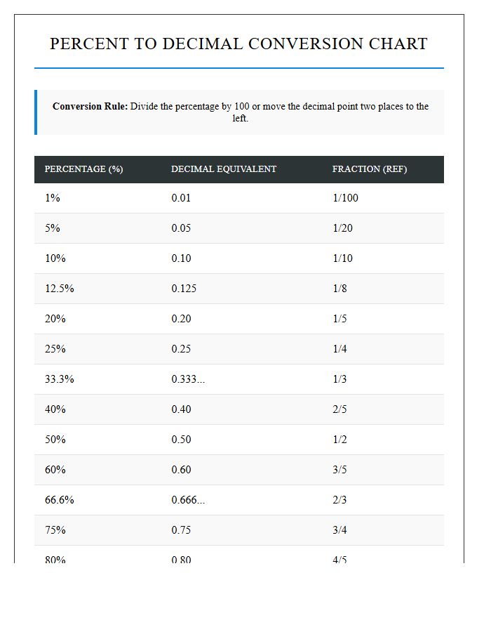 Detailed Percent To Decimal Numbers Printable Chart Resource