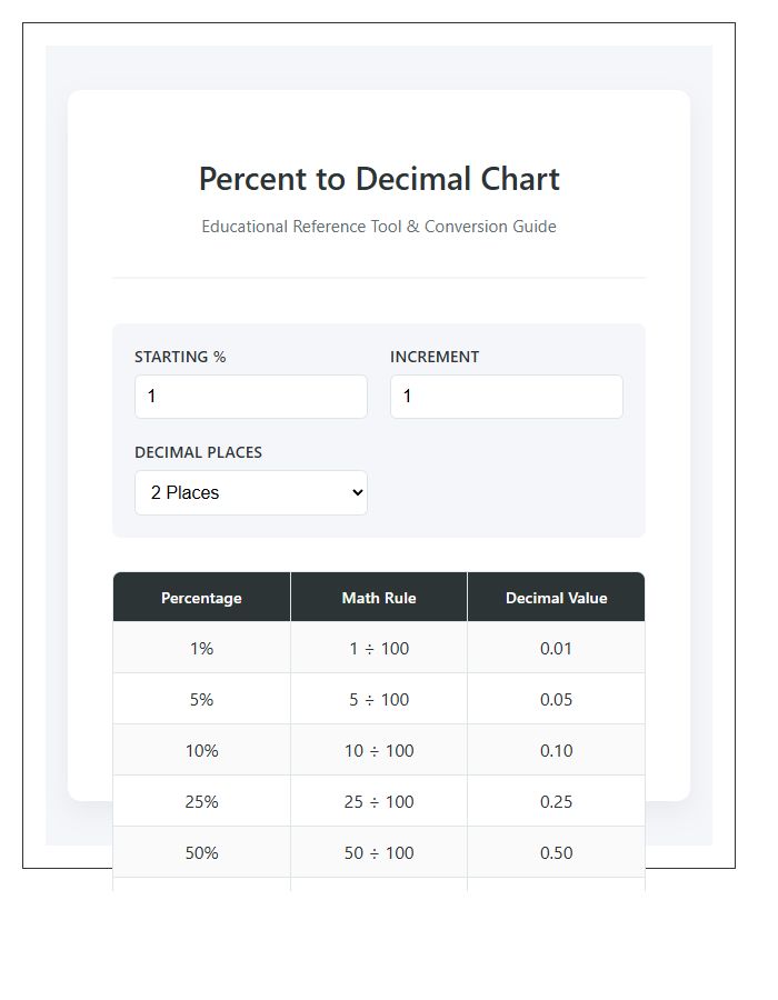 Educational Percent To Decimal Conversion Printable Chart Tool