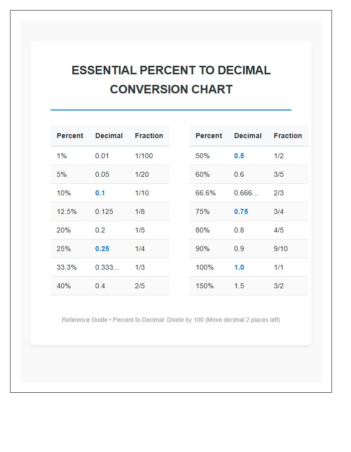Essential Percent To Decimal Conversion Printable Chart Booklet