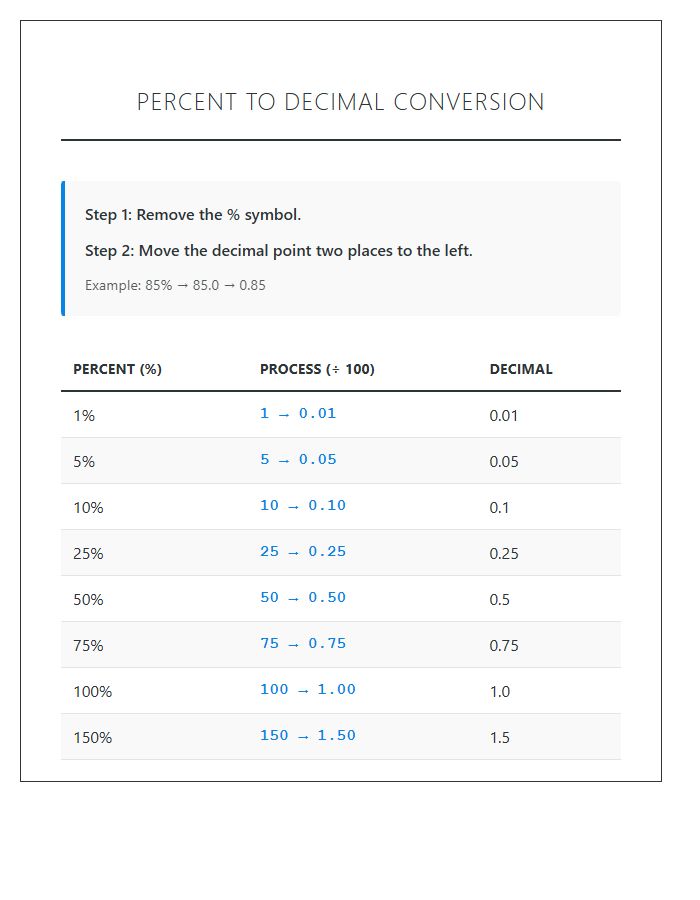 Homeschool Percent To Decimal Numbers Printable Chart Lesson