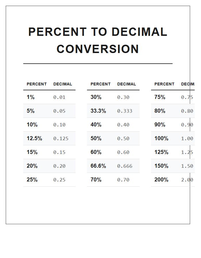 Large Format Percent To Decimal Numbers Printable Chart