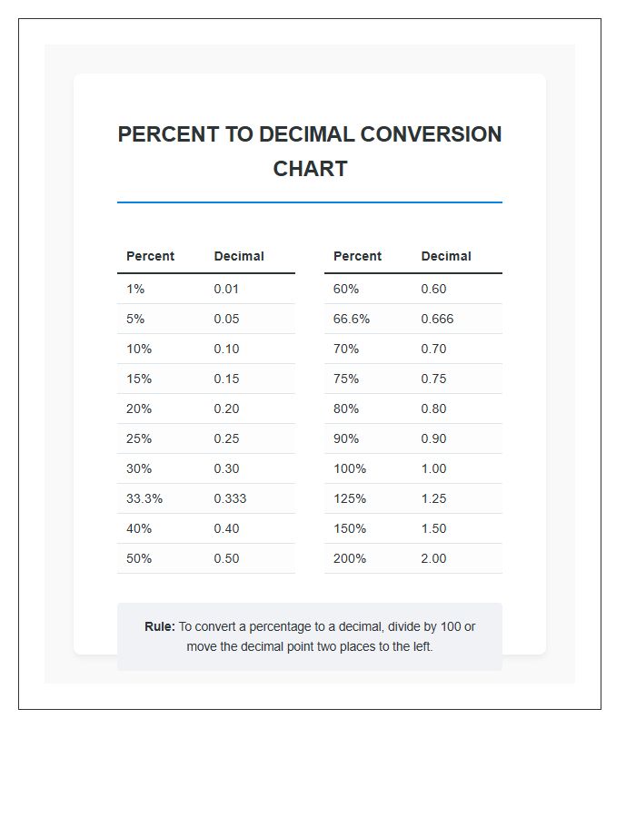 Mathematics Percent To Decimal Numbers Printable Chart Reference