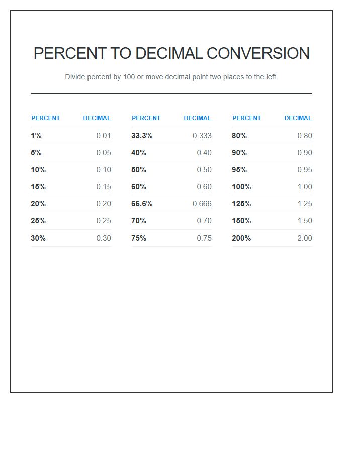 Percent To Decimal Conversion Printable Chart