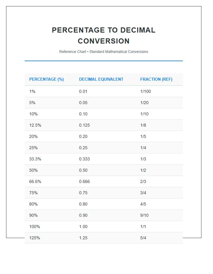 Professional Percent To Decimal Numbers Printable Chart Format