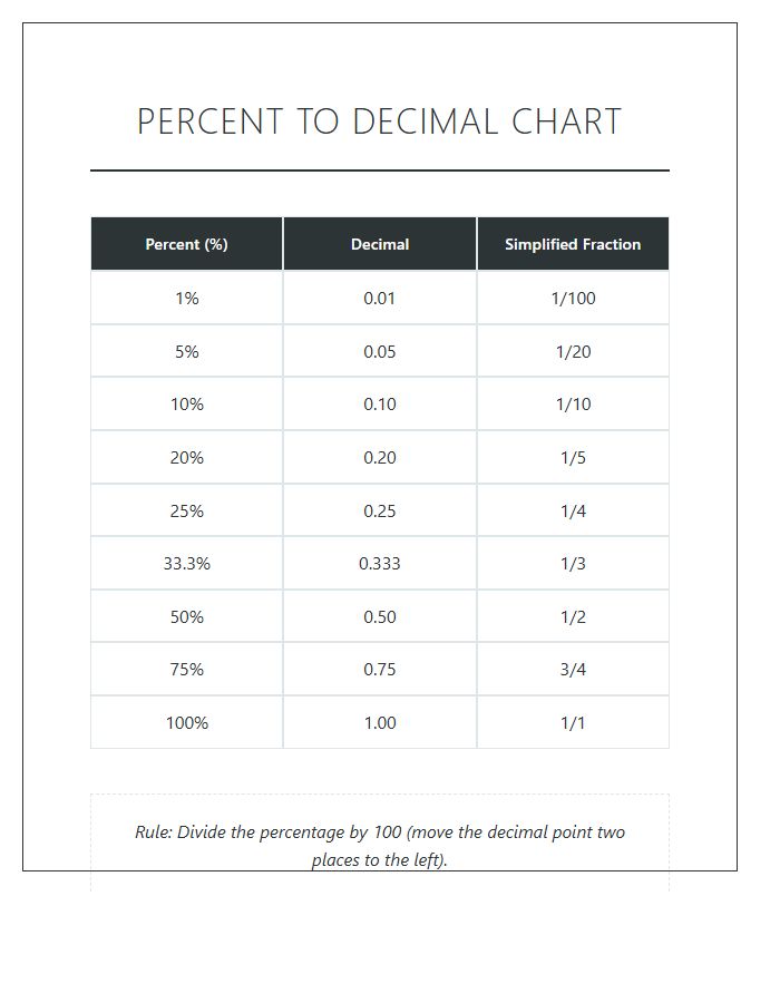 Simplified Percent To Decimal Conversion Printable Chart Layout