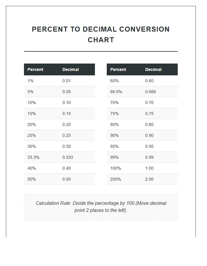 Standard Percent To Decimal Numbers Printable Chart Sheet